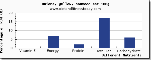 chart to show highest vitamin e in onions per 100g